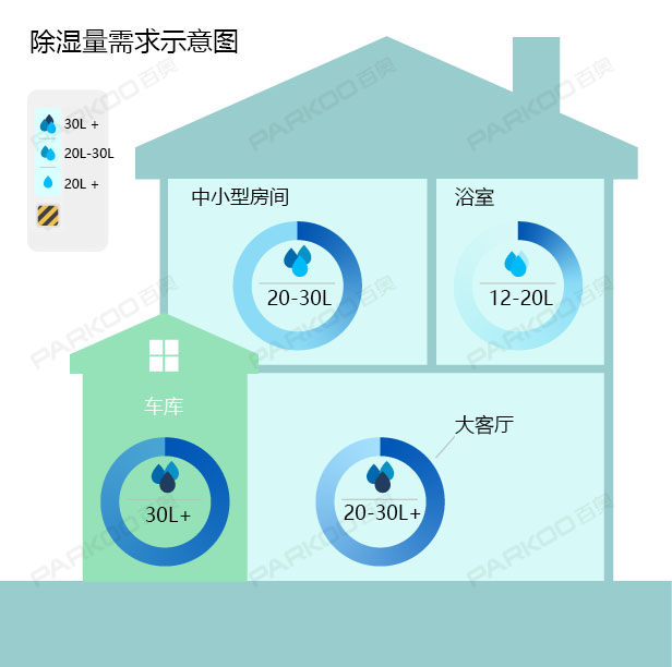 怎么選購適合自己的除濕機？除濕量的大小