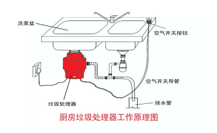 垃圾分類大勢所趨 垃圾處理器能否迎來市場機(jī)遇？