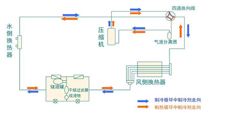 全面簡(jiǎn)析風(fēng)冷模塊機(jī)組（原理、結(jié)構(gòu)、熱回收及安裝要點(diǎn)）