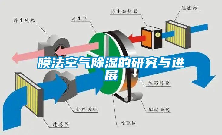 膜法空氣除濕的研究與進(jìn)展