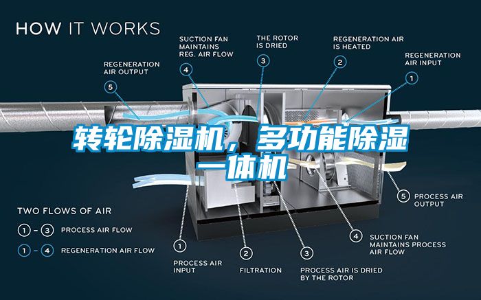 轉(zhuǎn)輪除濕機，多功能除濕一體機