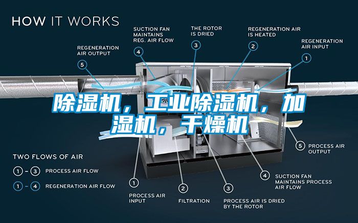 除濕機(jī)，工業(yè)除濕機(jī)，加濕機(jī)，干燥機(jī)