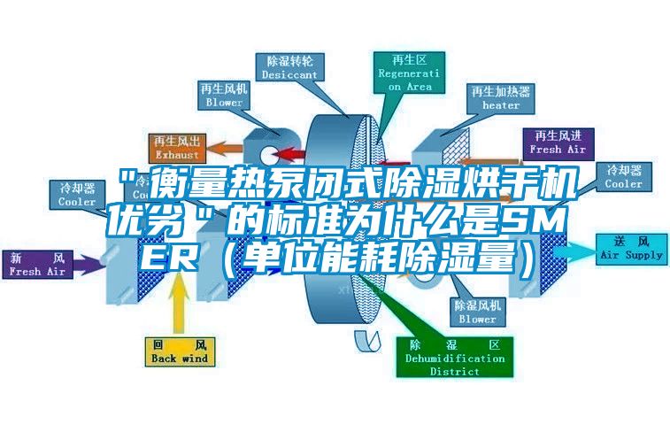 ＂衡量熱泵閉式除濕烘干機優(yōu)劣＂的標準為什么是SMER（單位能耗除濕量）